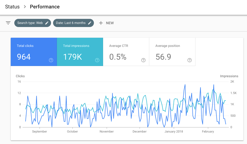 Google Search Console - performance report