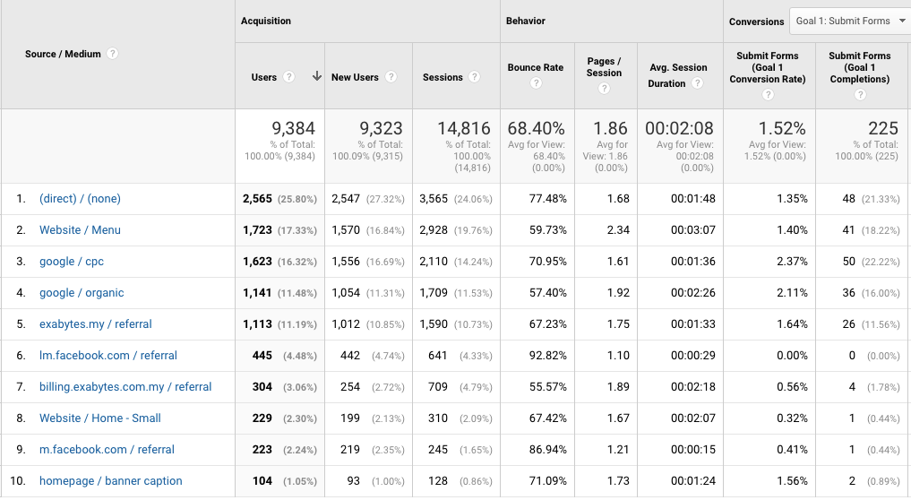 Source and medium data from Google Analytics