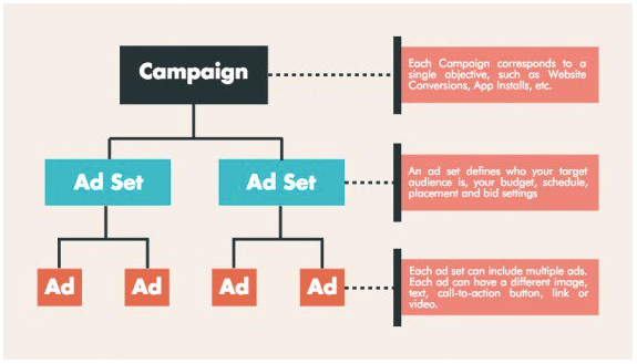 Google AdWords campaign structure