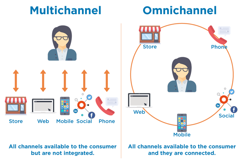 Multichannel vs. Omnichannel digital marketing
