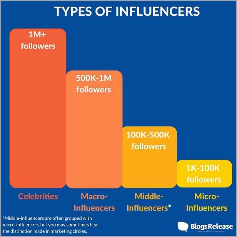 type of influencers