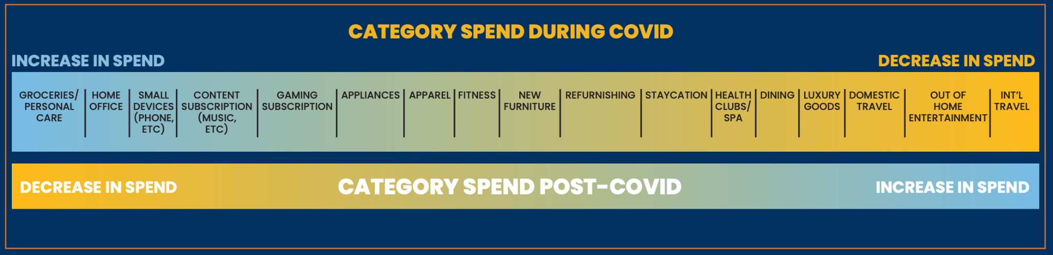 category spend during covid