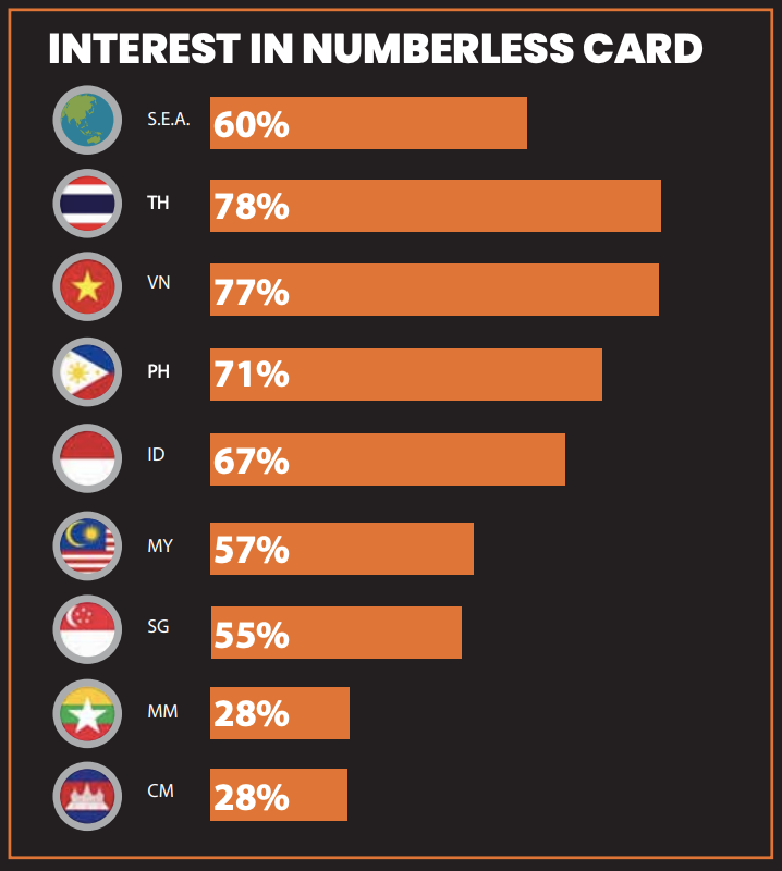 interest in numberless card
