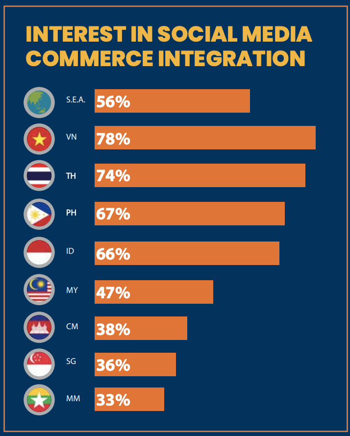 interest in social media commerce integration