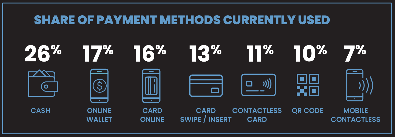 share of payment methods currently used